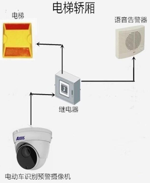 電動車禁入電梯管控系統5