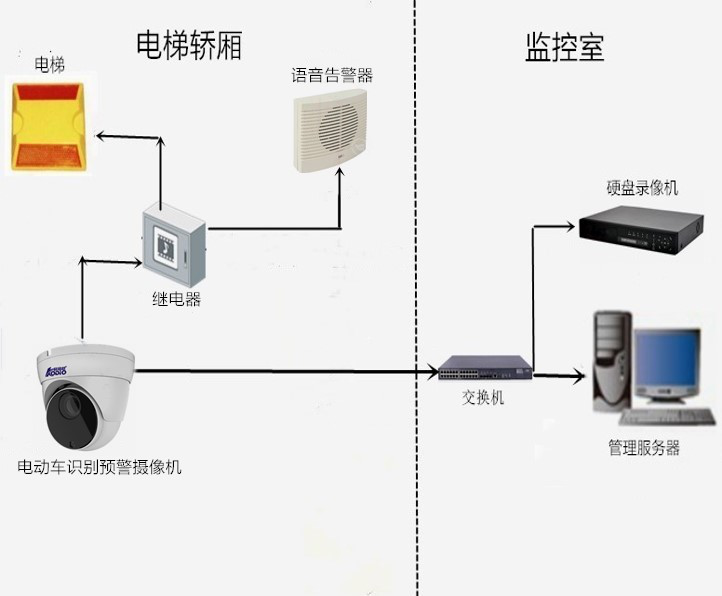 <a href='/products/ddcjrdtgkxt.html'>電動車禁入電梯管控系統</a>6